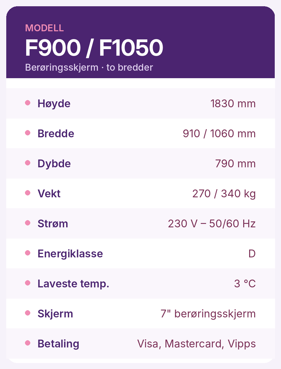 Kombiautomat F900 / F1050 tekniske data: høyde 1830 mm, bredde 910 / 1060 mm, dybde 790 mm, vekt 270 / 340 kg, strøm 230 V 50/60 Hz, energiklasse D, laveste temperatur 3 °C, 7 tommers berøringsskjerm, betaling med Visa, Mastercard og Vipps